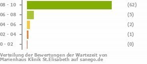 Punkteverteilung Wartezeiten Bild