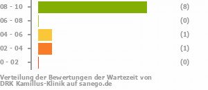 Punkteverteilung Wartezeiten Bild