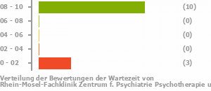 Punkteverteilung Wartezeiten Bild