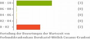 Punkteverteilung Wartezeiten Bild