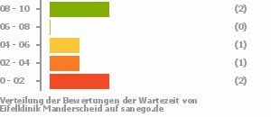 Punkteverteilung Wartezeiten Bild