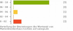 Punkteverteilung Wartezeiten Bild
