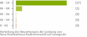 Punkteverteilung Leistung Bild