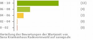 Punkteverteilung Wartezeiten Bild