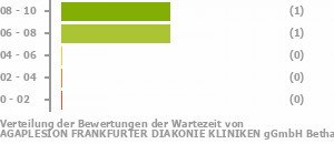 Punkteverteilung Wartezeiten Bild