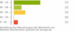 Punkteverteilung Wartezeiten Bild