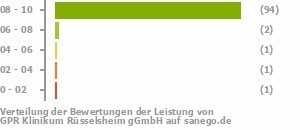 Punkteverteilung Leistung Bild