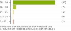 Punkteverteilung Wartezeiten Bild