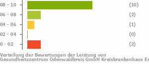 Punkteverteilung Leistung Bild