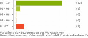 Punkteverteilung Wartezeiten Bild