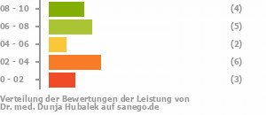 Punkteverteilung Leistung Punkteverteilung Leistung Bild