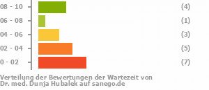 Punkteverteilung Wartezeiten Bild