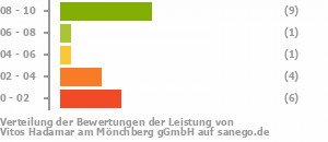 Punkteverteilung Leistung Bild