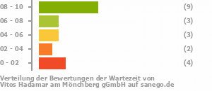 Punkteverteilung Wartezeiten Bild