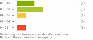 Punkteverteilung Wartezeiten Bild