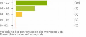 Punkteverteilung Wartezeiten Punkteverteilung Wartezeiten Bild