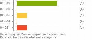 Punkteverteilung Leistung Bild
