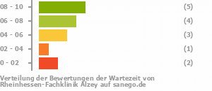 Punkteverteilung Wartezeiten Bild