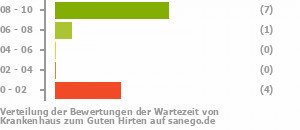 Punkteverteilung Wartezeiten Bild