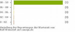 Punkteverteilung Wartezeiten Punkteverteilung Wartezeiten Bild