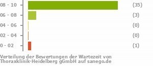 Punkteverteilung Wartezeiten Bild