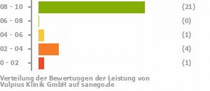 Punkteverteilung Leistung Bild