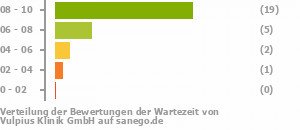 Punkteverteilung Wartezeiten Bild