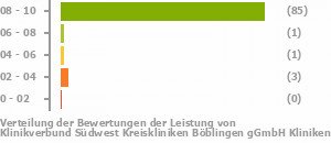 Punkteverteilung Leistung Bild