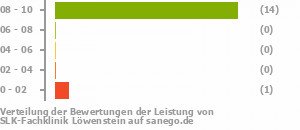 Punkteverteilung Leistung Bild