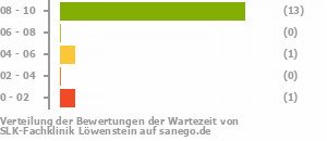 Punkteverteilung Wartezeiten Bild