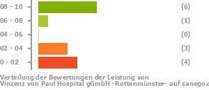 Punkteverteilung Leistung Bild