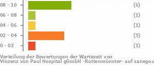 Punkteverteilung Wartezeiten Bild