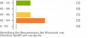 Punkteverteilung Wartezeiten Bild