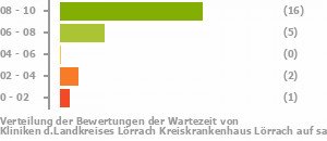 Punkteverteilung Wartezeiten Bild