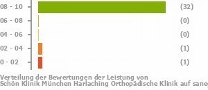 Schon Klinik Munchen Harlaching Orthopadische Klinik Munchen Klinik