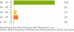 Schon Klinik Munchen Harlaching Orthopadische Klinik Munchen Klinik