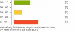 Punkteverteilung Wartezeiten Bild