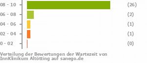 Punkteverteilung Wartezeiten Bild