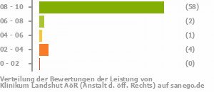 Punkteverteilung Leistung Bild