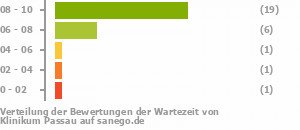 Punkteverteilung Wartezeiten Bild