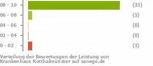 Punkteverteilung Leistung Bild
