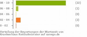 Punkteverteilung Wartezeiten Bild