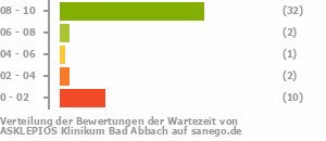 Punkteverteilung Wartezeiten Bild