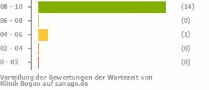 Punkteverteilung Wartezeiten Bild