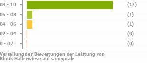 Punkteverteilung Leistung Bild