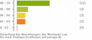 Punkteverteilung Wartezeiten Bild