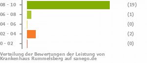 Punkteverteilung Leistung Bild
