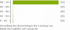 Punkteverteilung Leistung Bild