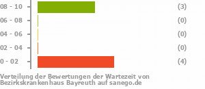 Punkteverteilung Wartezeiten Bild