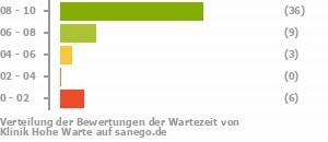 Punkteverteilung Wartezeiten Bild